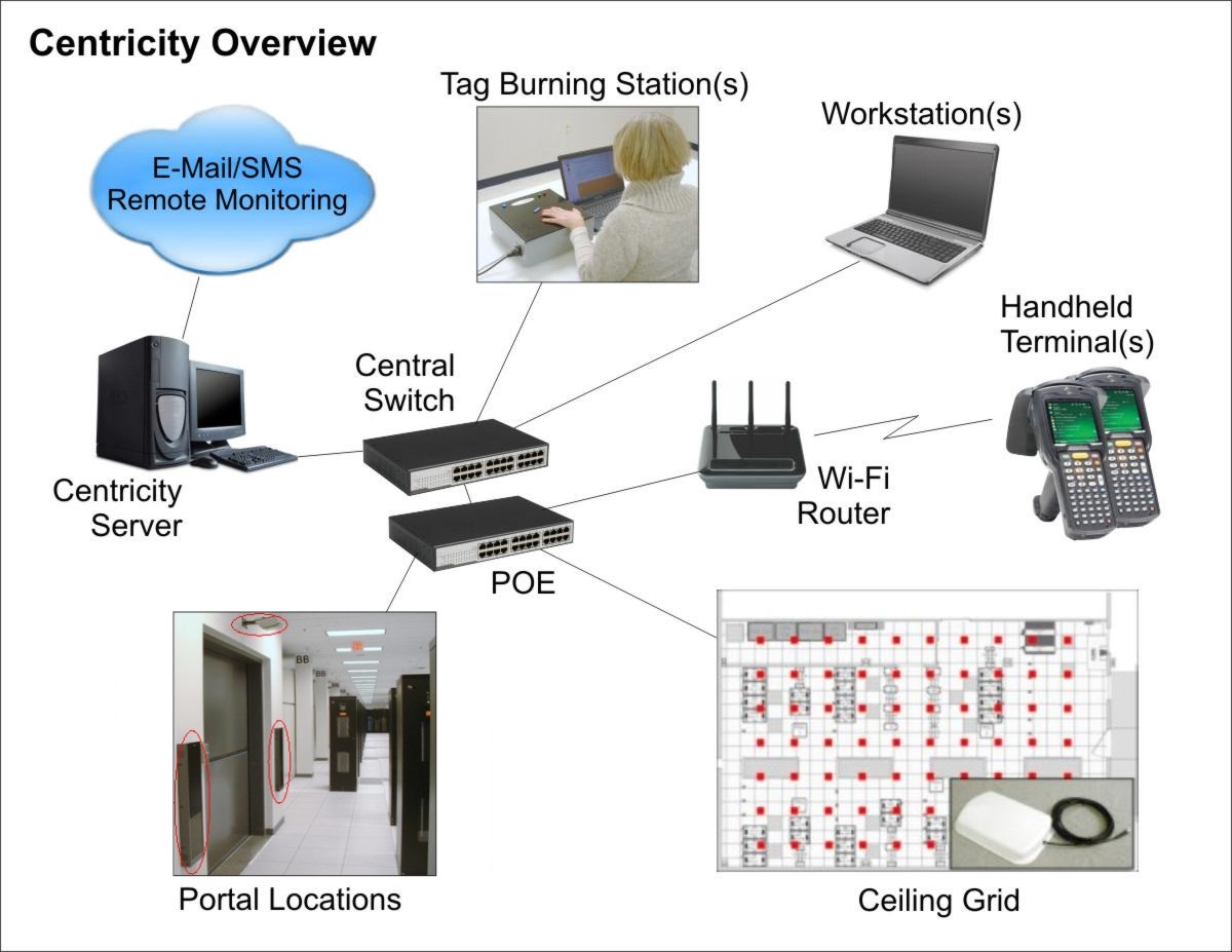 centricity remote access